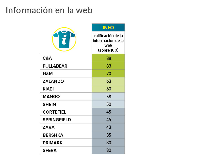 datos sobre información para elegir talla en 13 webs de ropa